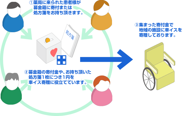 1.薬局に来られた患者様が募金箱に寄付または処方箋をお持ち頂きます。 2.募金箱の寄付金や、お持ち頂いた処方箋1枚につき1円を車イス寄贈に役立てています。 3.集まった寄付金で地域の施設に車イスを寄贈しております。